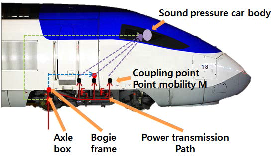 차량전달 소음전달경로 제시 및 기여도 정량화