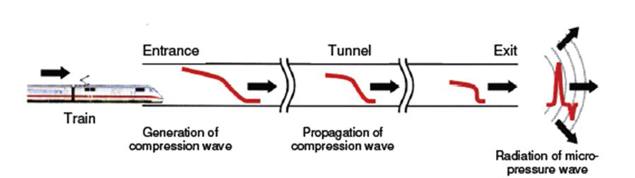 터널 미기압파 생성 및 방사 원리