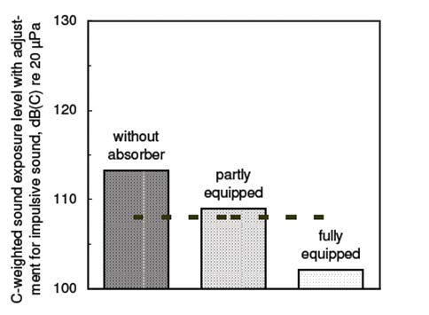 흡음재로 인한 소음 감소 효과