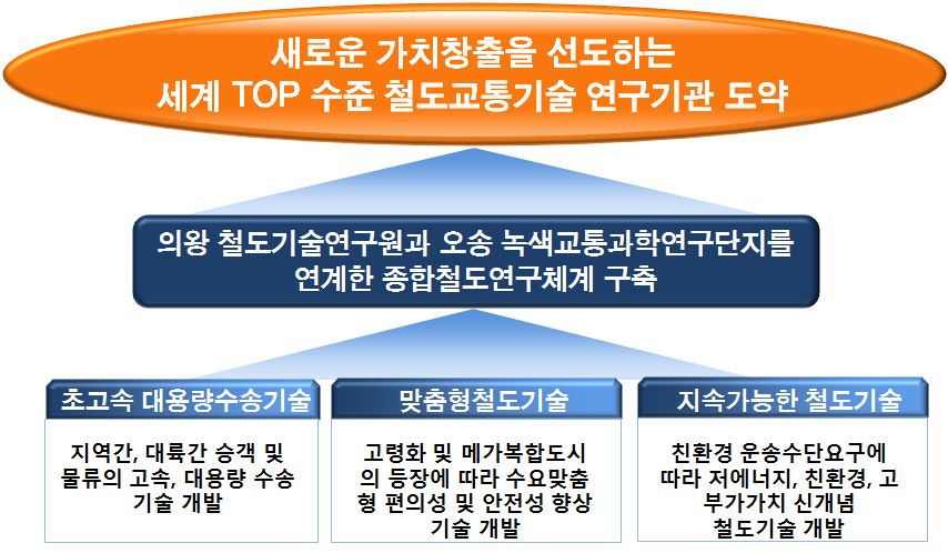 철도연 R&D 중장기 발전계획 수립 비전