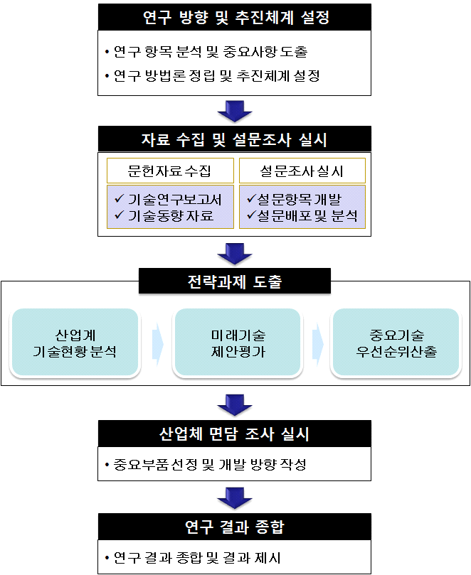 연구 흐름도