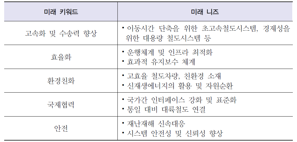 미래 철도기술 키워드