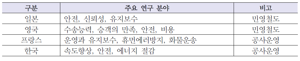 국가별 중점 연구 분야