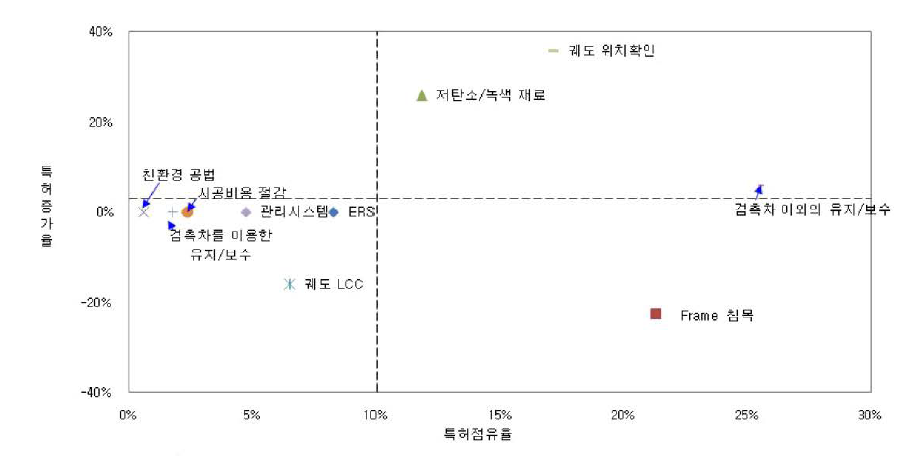 궤도분야 특허 점유율 및 증가율에 따른 포트폴리오(한국)