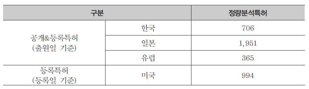 철도관련 특허 현황