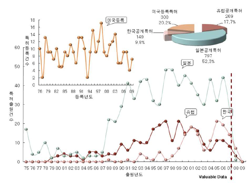 궤도분야 특허점유율 및 특허출원(등록) 추이