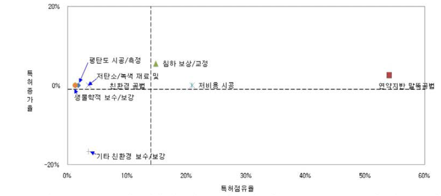 노반분야 특허 점유율 및 증가율에 따른 포트폴리오(한국)