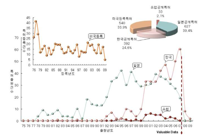 노반분야 특허점유율 및 특허출원(등록) 추이