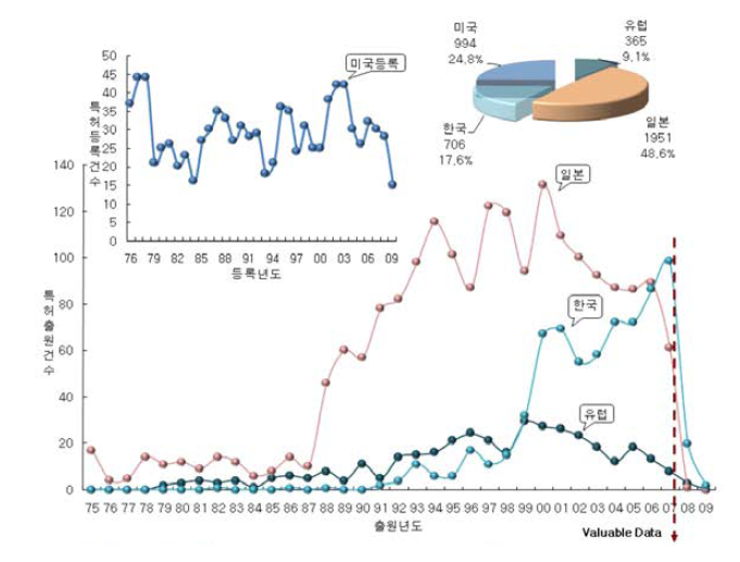 인프라분야 특허점유율 및 특허출원(등록) 추이