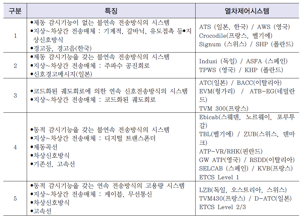 열차제어시스템의 분류