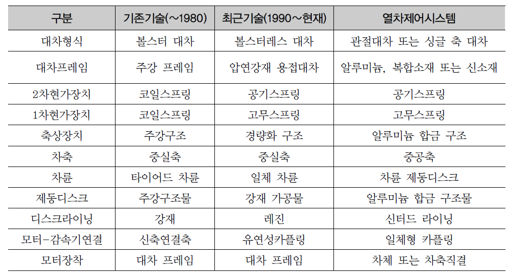 도시철도차량 대차 경량화 기술동향