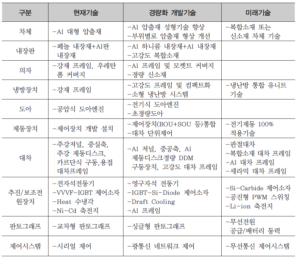 도시철도차량 경량화 미래기술