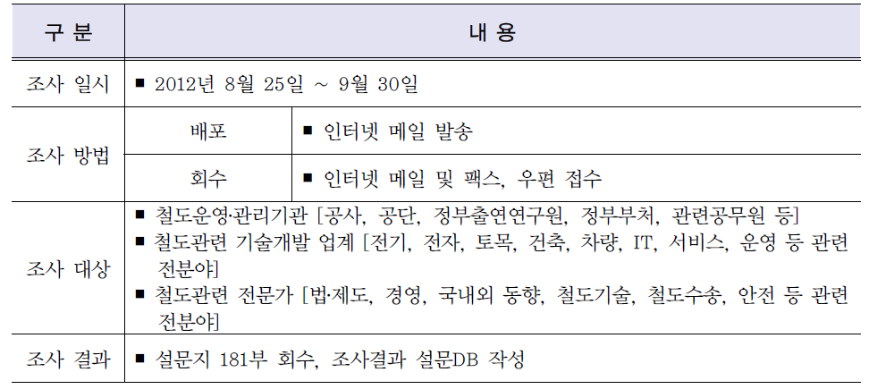 설문조사 실시 개요