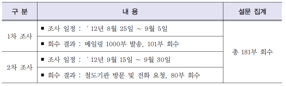 분석 설문지 개요