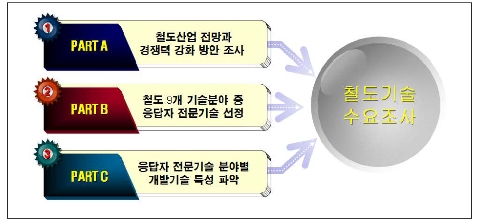 철도기술 수요조사 설문구성