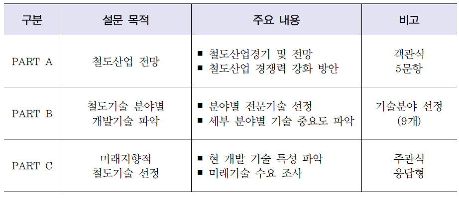 설문지 구성