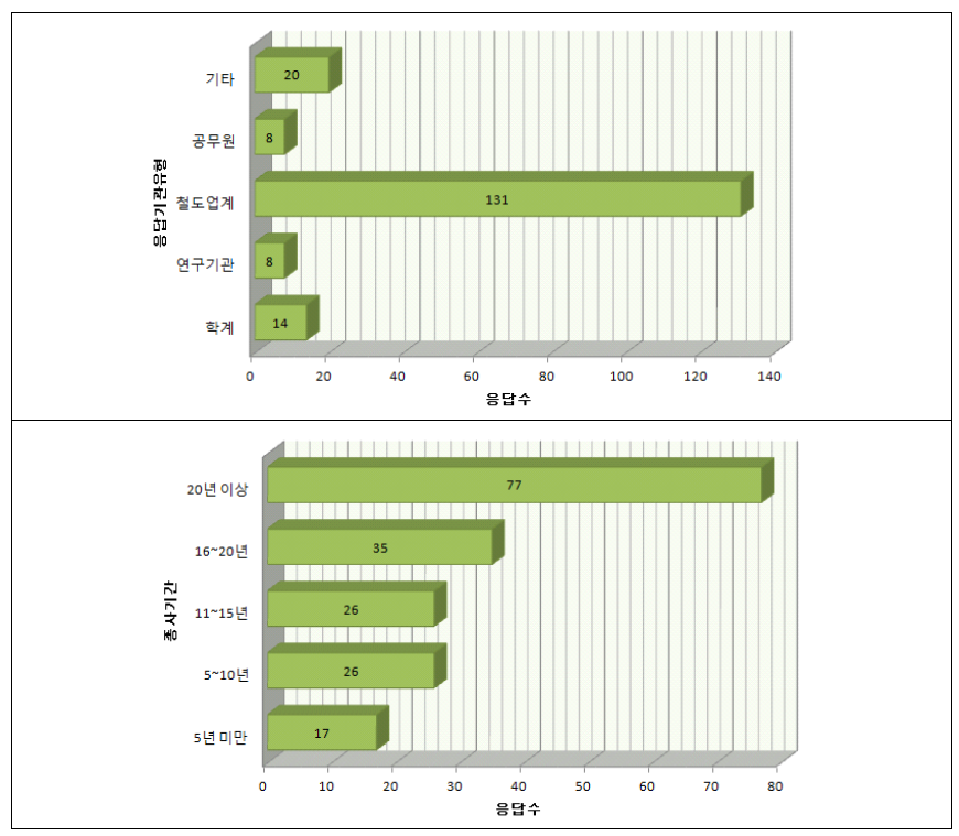 설문조사 결과 현황