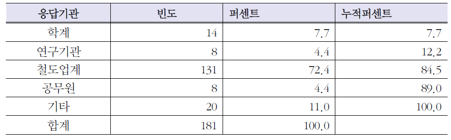 응답기관 유형별 집계