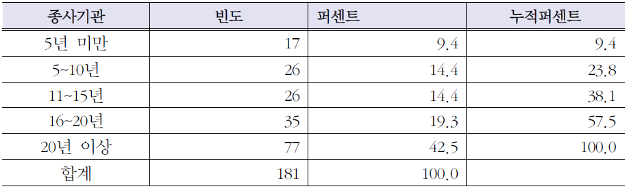 철도분야 종사기관 집계