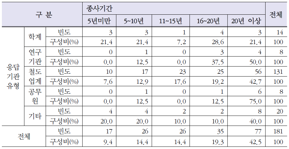 응답기관유형 – 종사기관 교차표