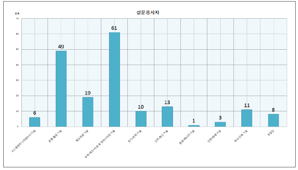 설문 응시자 현황