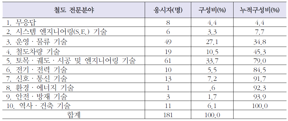 전문분야별 설문 응시자 현황