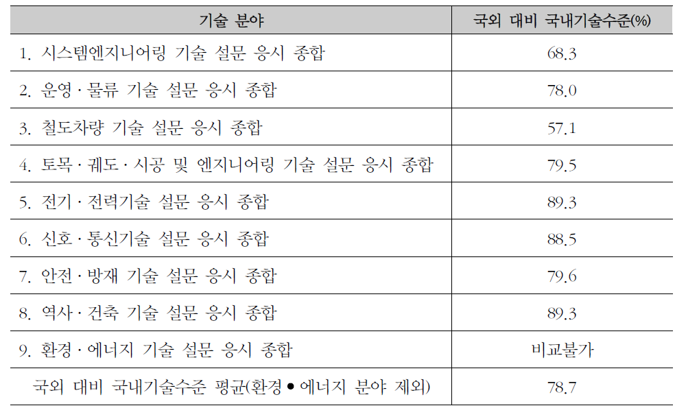 분야별 국외 대비 국내기술 인식도 조사