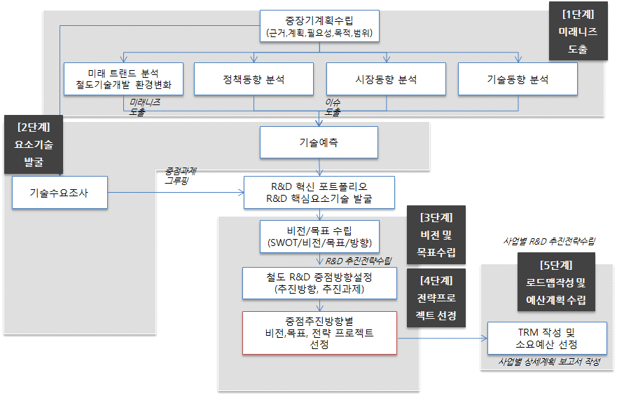 중장기 발전계획수립 프로세스