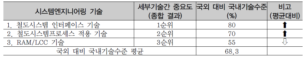 시스템엔지니어링 기술 설문 응시 종합