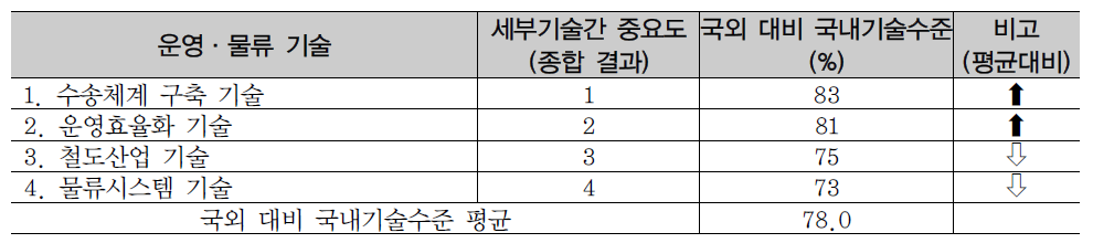 운영·물류 기술 설문 응시 종합