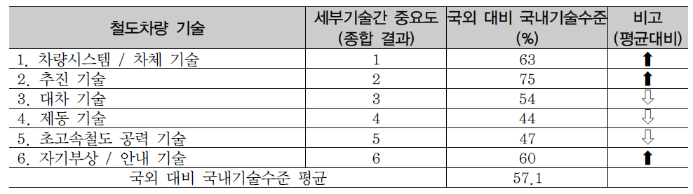 철도차량 기술 설문 응시 종합