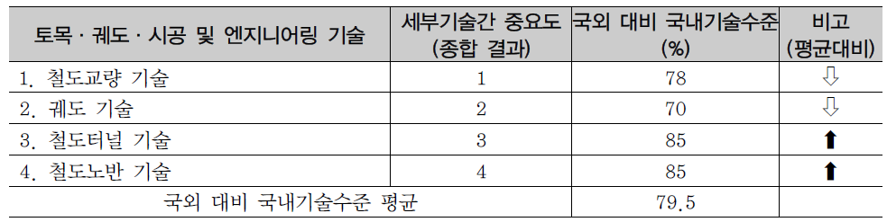 토목·궤도·시공 및 엔지니어링 기술 설문 응시 종합