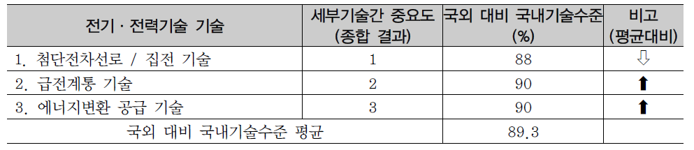 전기·전력기술 설문 응시 종합