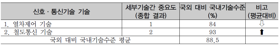 신호·통신기술 설문 응시 종합