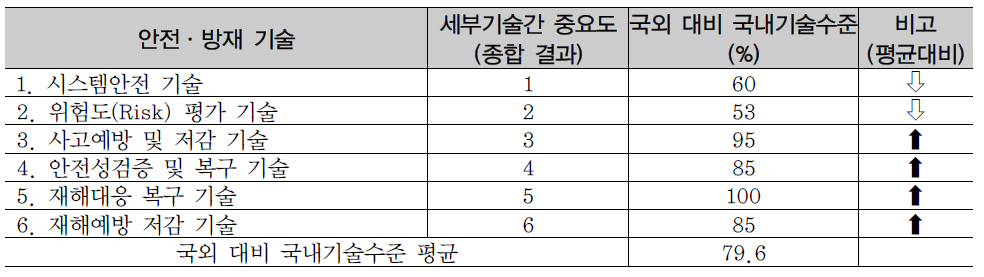 안전·방재 기술 설문 응시 종합