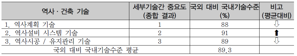 역사·건축 기술 설문 응시 종합