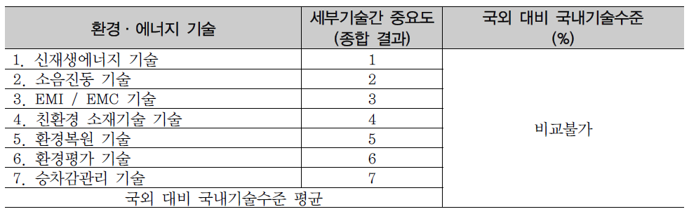 환경·에너지 기술 설문 응시 종합