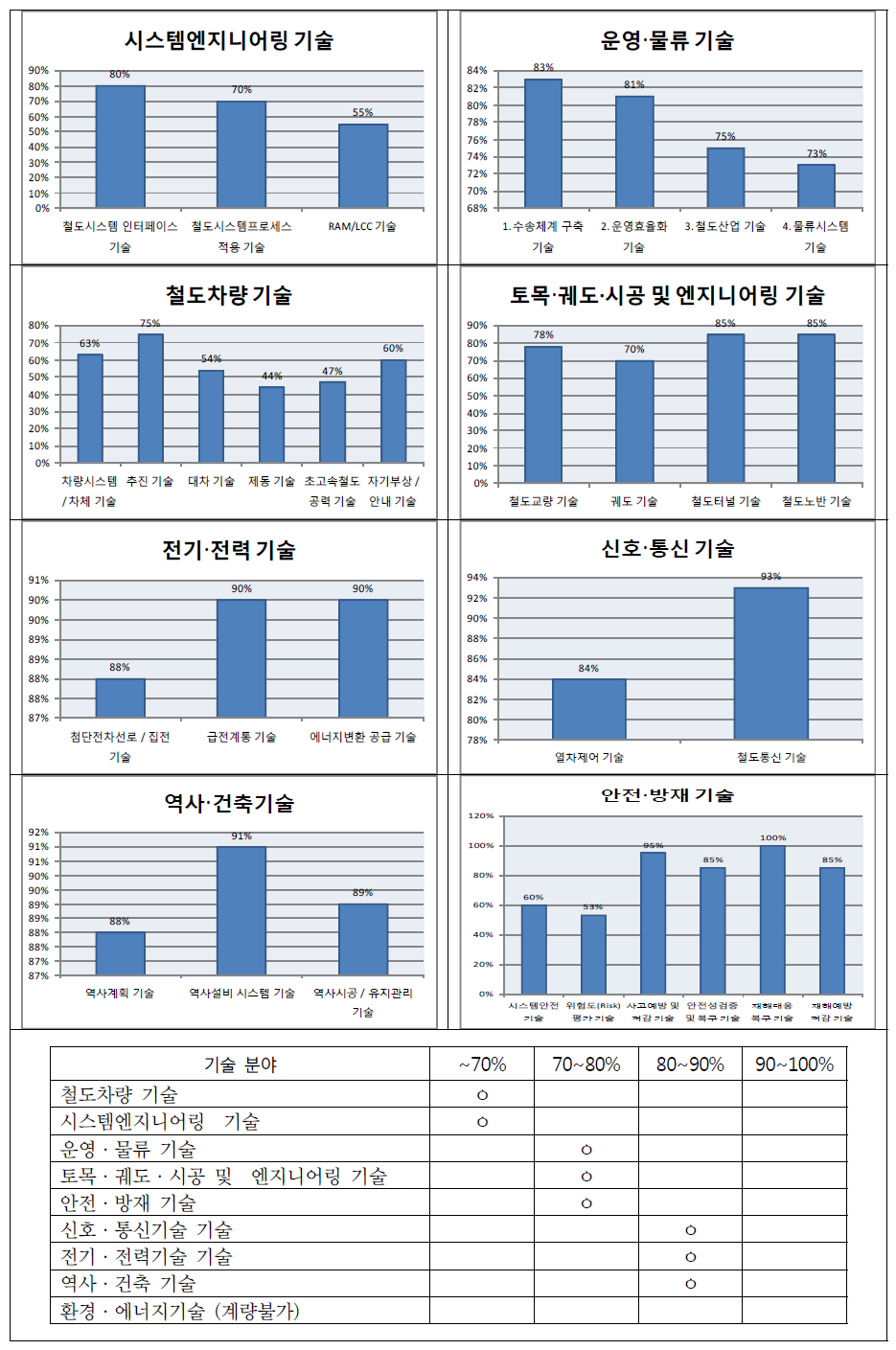 분야별 기술수준 응답 현황