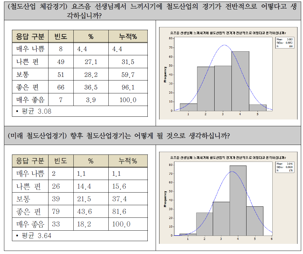 철도산업 경기 응답 결과