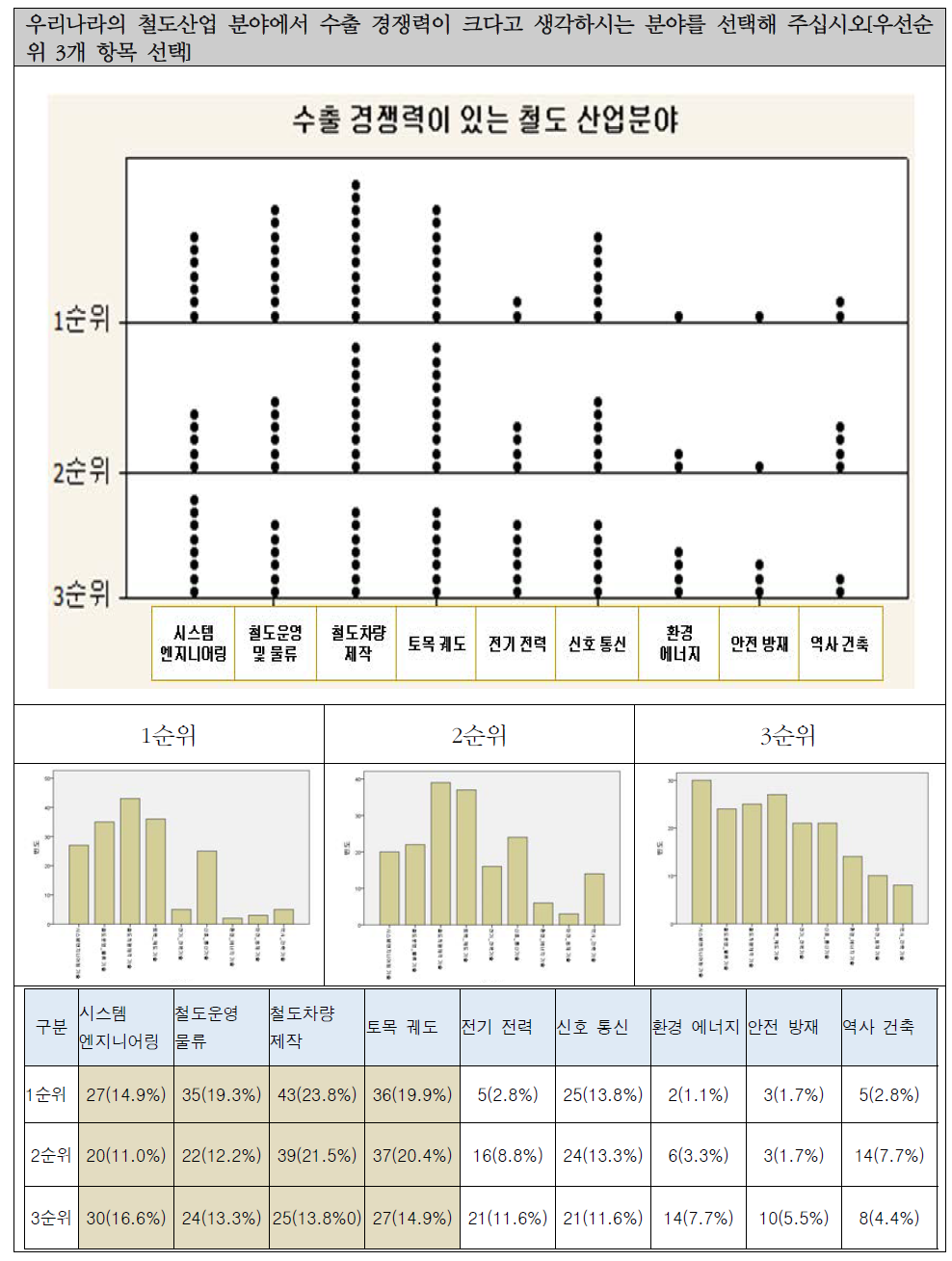 철도산업 수출 전망 응답 결과