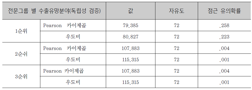 유망 기술분야 응답 집당차이 검증(카이제곱 독립성 검증)