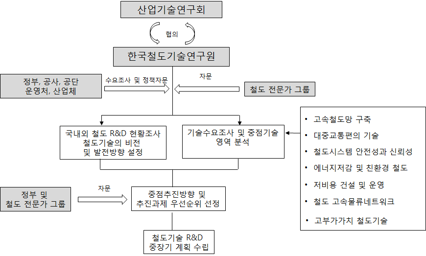 철도기술 R&D 중장기 발전계획수립 추진체계