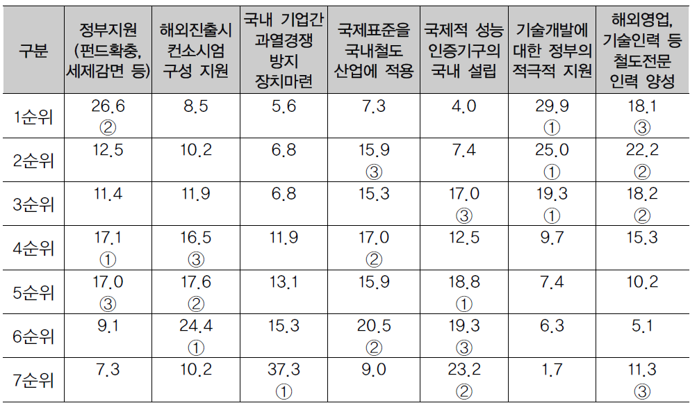 우선순위 분석종합표