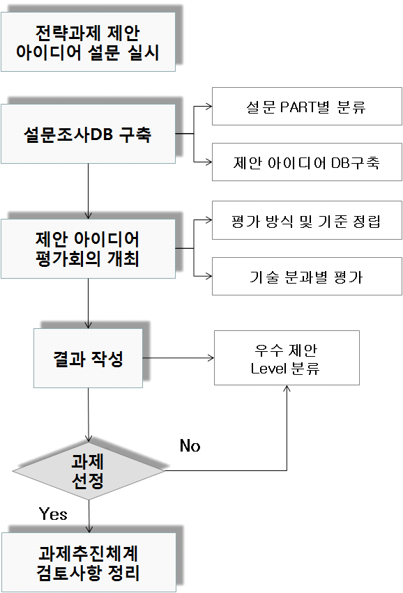 전략과제 선정 과정도