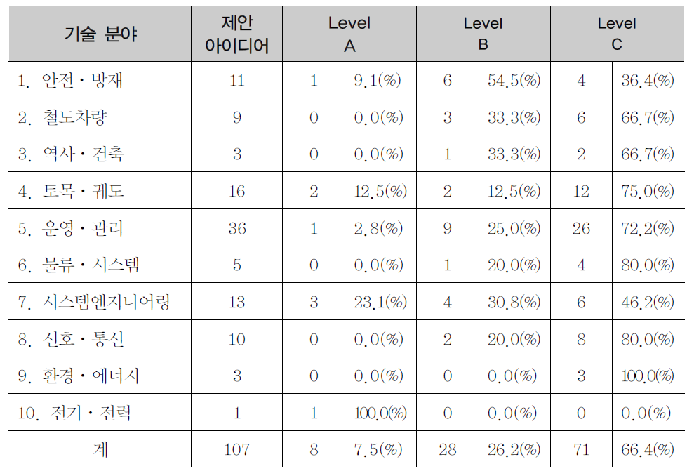 전략과제 발굴을 위한 제안아이디어 평가 결과