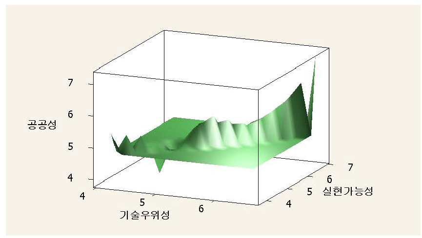 전략과제 선정 평가 특성