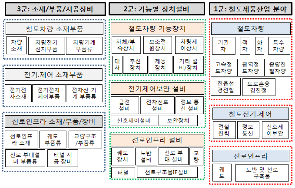 철도 용품 분류