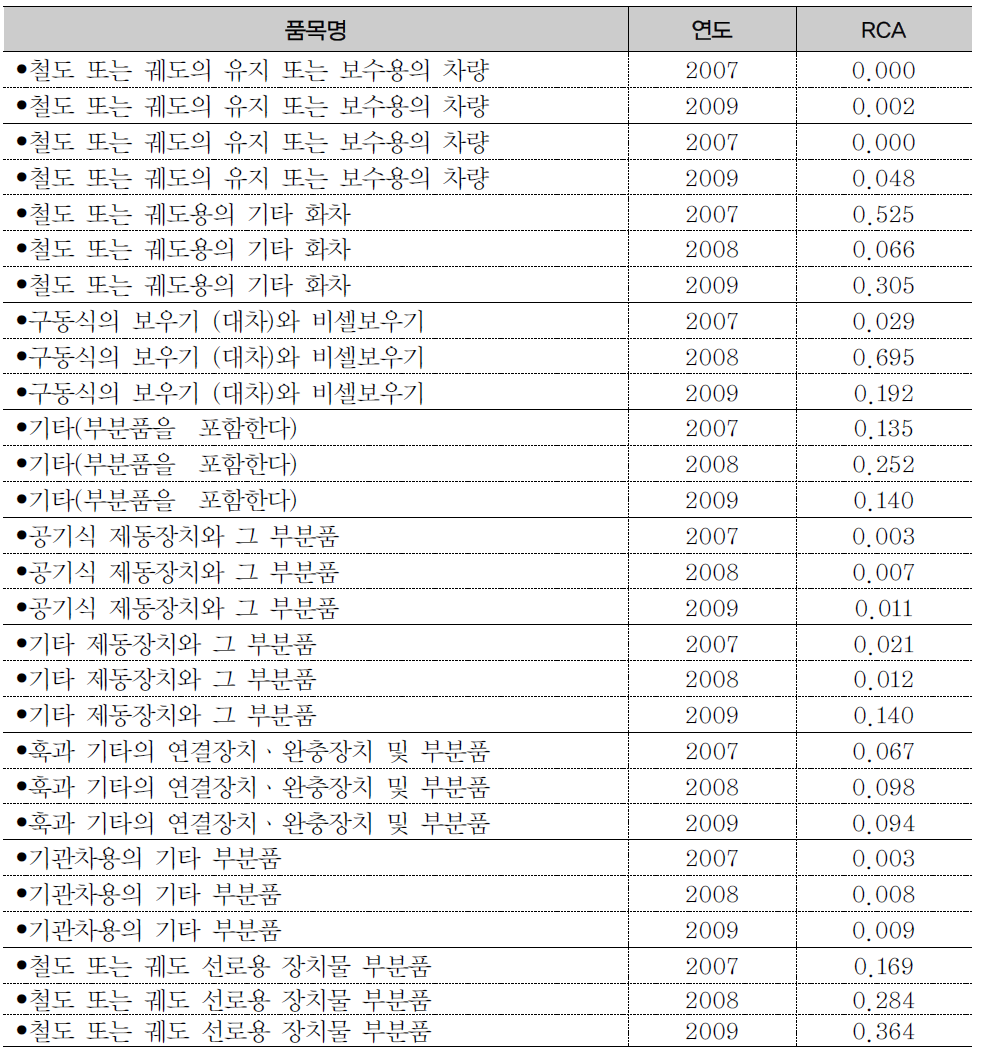 철도 부품 RCA 비교표