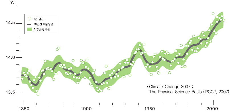 세계 평균 기온 추이