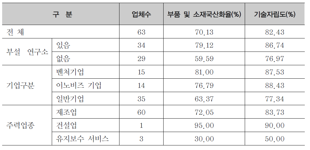 부품 및 소재국산화율 및 기술자립도